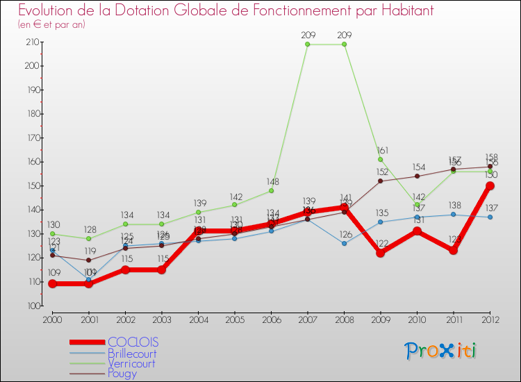 Evolution et montant de la dotation globale de fonctionnement par Habitant pour COCLOIS et les communes proches Comparaison des dotations globales de fonctionnement par habitant pour COCLOIS et les communes voisines
