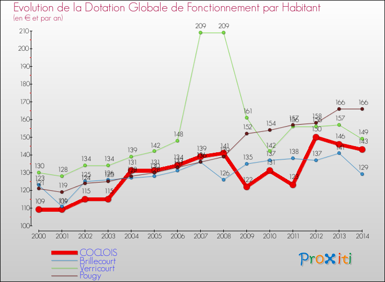 Evolution et montant de la dotation globale de fonctionnement par Habitant pour COCLOIS et les communes proches de 2000 à 2014. Comparaison des dotations globales de fonctionnement par habitant pour COCLOIS et les communes voisines de 2000 à 2014.