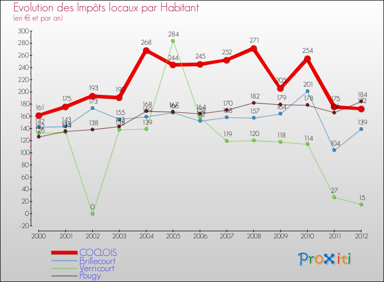 Evolution et montant des impôts locaux par Habitant pour COCLOIS et les communes proches Comparaison des impôts locaux par habitant pour COCLOIS et les communes voisines