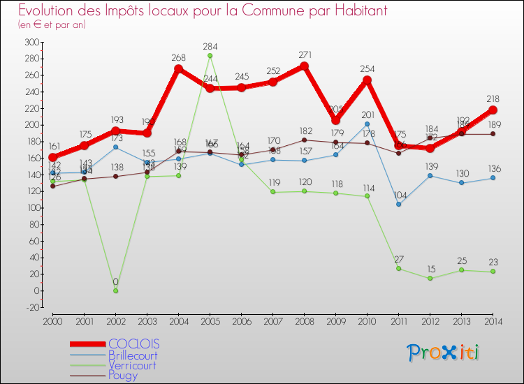 Evolution et montant des impôts locaux par Habitant pour COCLOIS et les communes proches de 2000 à 2014 Comparaison des impôts locaux par habitant pour COCLOIS et les communes voisines de 2000 à 2014