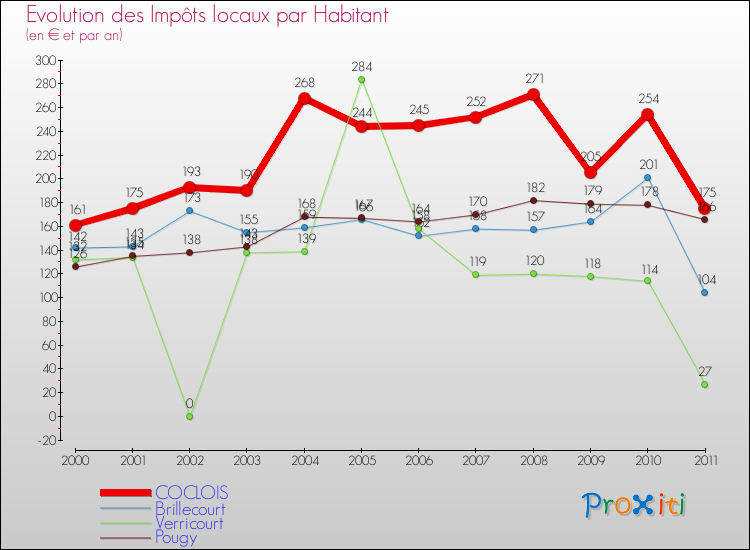 Evolution et montant des impôts locaux par Habitant pour COCLOIS et les communes proches Comparaison des impôts locaux par habitant pour COCLOIS et les communes voisines