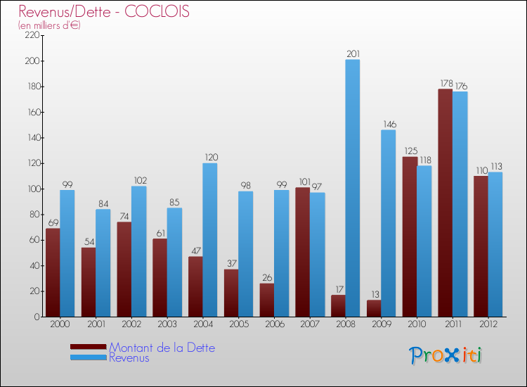 Evolution comparée de la dette et des revenus pour la commune de COCLOIS de 2000 à 2012 Comparaison de la dette et des revenus pour COCLOIS de 2000 à 2012