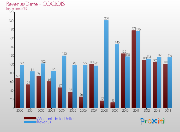 Evolution comparée de la dette et des revenus pour la commune de COCLOIS de 2000 à 2014 Comparaison de la dette et des revenus pour COCLOIS de 2000 à 2014