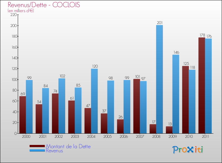 Evolution comparée de la dette et des revenus pour la commune de COCLOIS de 2000 à 2011 Comparaison de la dette et des revenus pour COCLOIS de 2000 à 2011