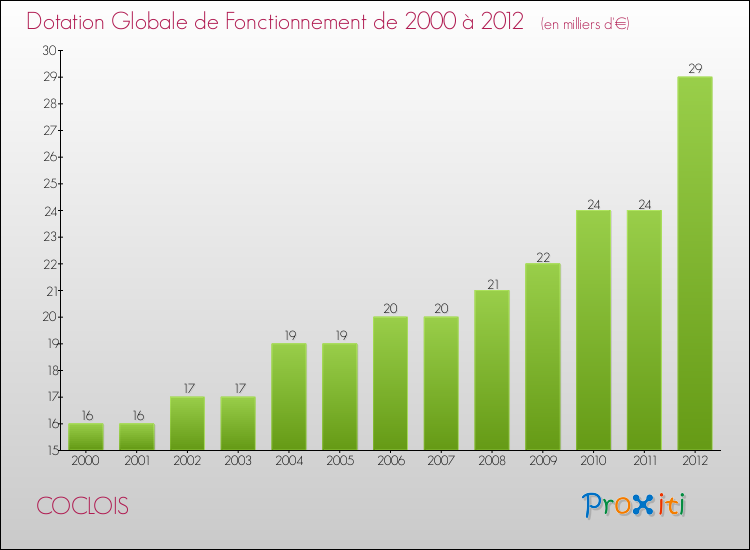 Evolution du montant de la Dotation Globale de Fonctionnement pour la commune de COCLOIS de 2000 à 2012 Evolution du montant de la Dotation Globale de Fonctionnement pour COCLOIS de 2000 à 2012