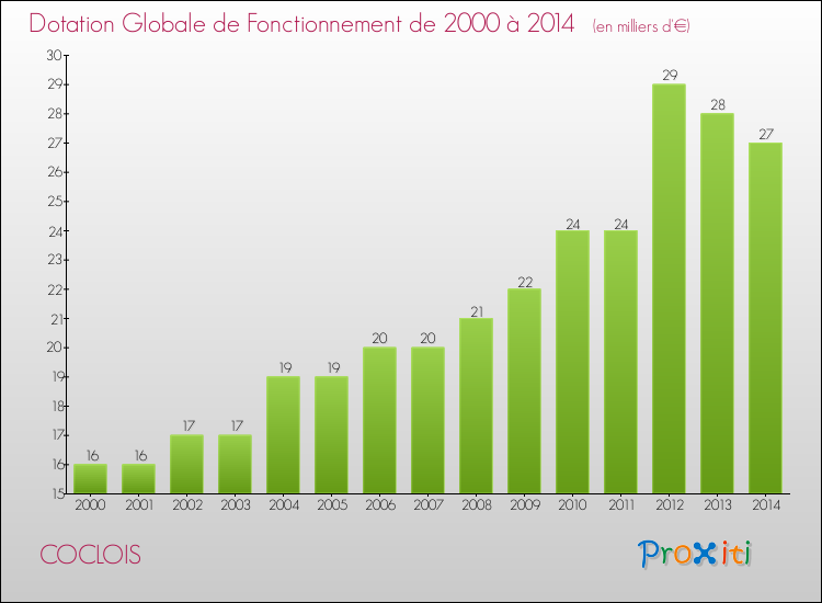 Evolution du montant de la Dotation Globale de Fonctionnement pour la commune de COCLOIS de 2000 à 2014 Evolution du montant de la Dotation Globale de Fonctionnement pour COCLOIS de 2000 à 2014