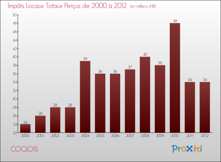 Evolution des Impôts Locaux pour la commune de COCLOIS de 2000 à 2012 Evolution des Impôts Locaux pour COCLOIS de 2000 à 2012