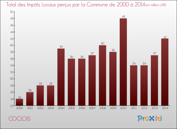 Evolution des Impôts Locaux pour la commune de COCLOIS de 2000 à 2014 Evolution des Impôts Locaux pour COCLOIS de 2000 à 2014