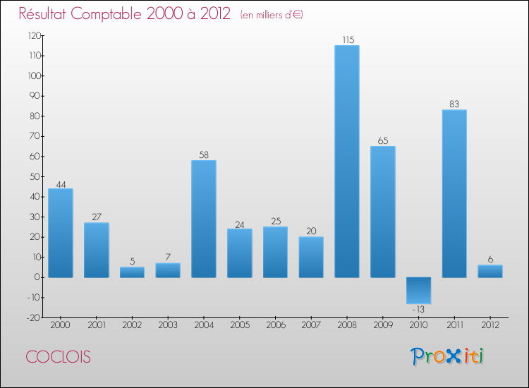 Evolution du résultat comptable pour la commune de COCLOIS de 2000 à 2012 Evolution du résultat comptable pour COCLOIS de 2000 à 2012