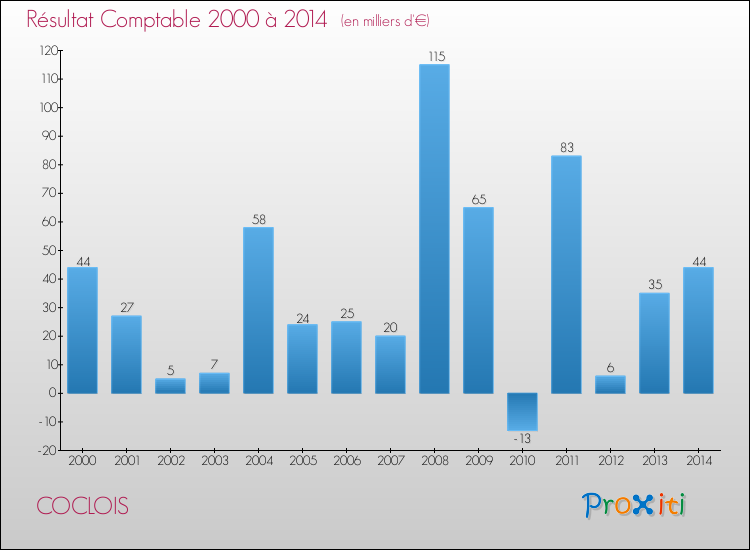 Evolution du résultat comptable pour la commune de COCLOIS de 2000 à 2014 Evolution du résultat comptable pour COCLOIS de 2000 à 2014
