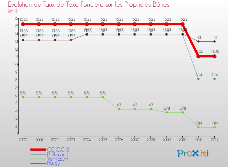 Evolution du taux de la taxe foncière sur le bati pour COCLOIS et les communes proches de 2000 à 2012 Comparaison des taux de taxe foncière sur le bati pour COCLOIS et les communes voisines de 2000 à 2012