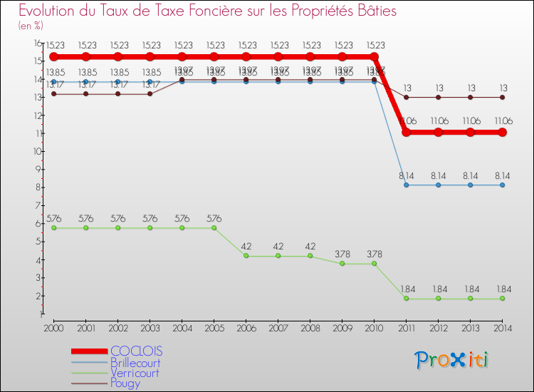 Evolution du taux de la taxe foncière sur le bati pour COCLOIS et les communes proches de 2000 à 2014 Comparaison des taux de taxe foncière sur le bati pour COCLOIS et les communes voisines de 2000 à 2014