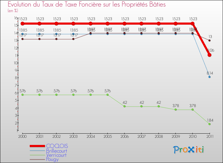 Evolution du taux de la taxe foncière sur le bati pour COCLOIS et les communes proches Comparaison des taux de taxe foncière sur le bati pour COCLOIS et les communes voisines
