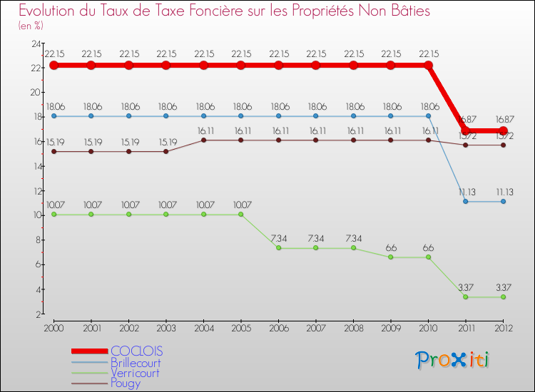 Evolution du taux de la taxe foncière sur les immeubles et terrains non batis pour COCLOIS et les communes proches de 2000 à 2012 Comparaison des taux de la taxe foncière sur les immeubles et terrains non batis pour COCLOIS et les communes voisines de 2000 à 2012