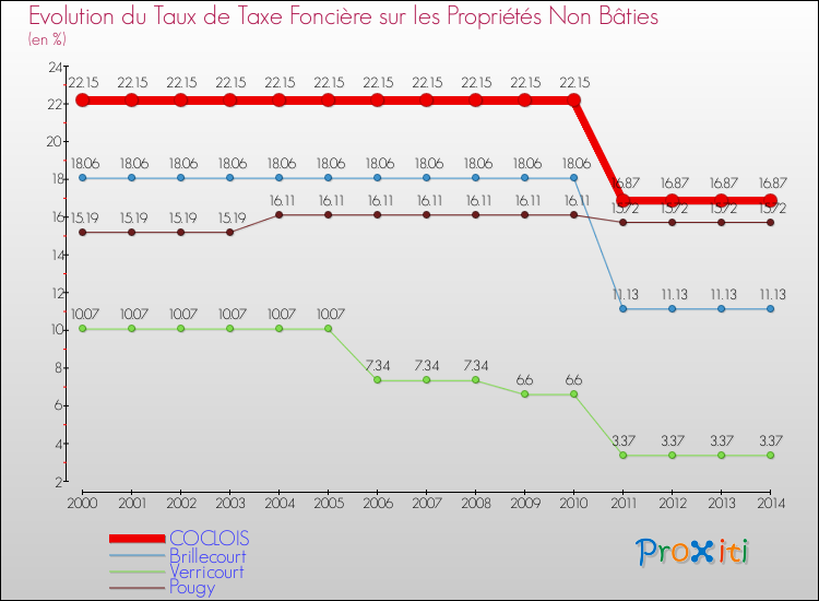 Evolution du taux de la taxe foncière sur les immeubles et terrains non batis pour COCLOIS et les communes proches de 2000 à 2014 Comparaison des taux de la taxe foncière sur les immeubles et terrains non batis pour COCLOIS et les communes voisines de 2000 à 2014