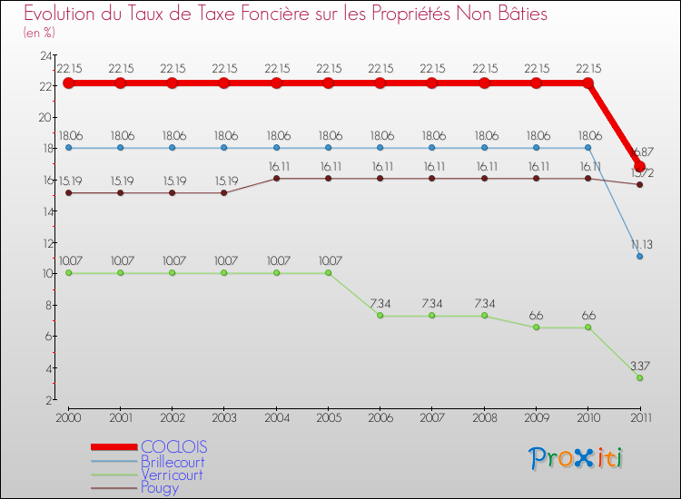 Evolution du taux de la taxe foncière sur les immeubles et terrains non batis pour COCLOIS et les communes proches Comparaison des taux de la taxe foncière sur les immeubles et terrains non batis pour COCLOIS et les communes voisines