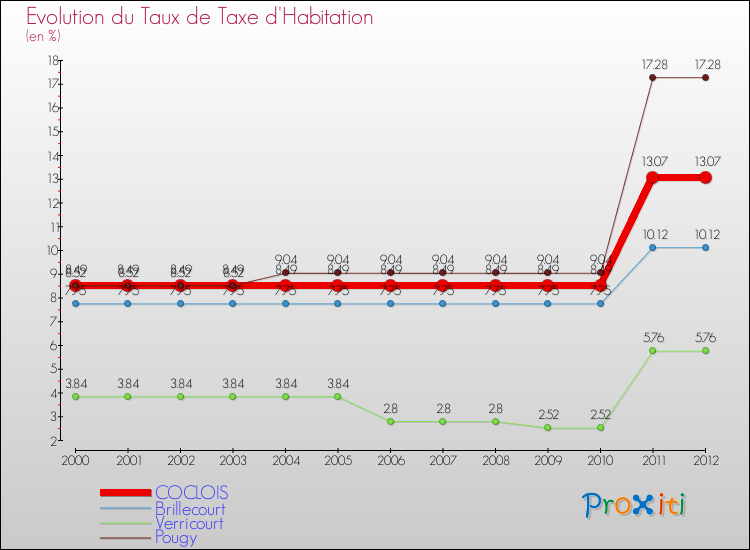 Evolution du taux de la taxe d'habitation pour COCLOIS et les communes proches Comparaison des taux de la taxe d'habitation pour COCLOIS et les communes voisines