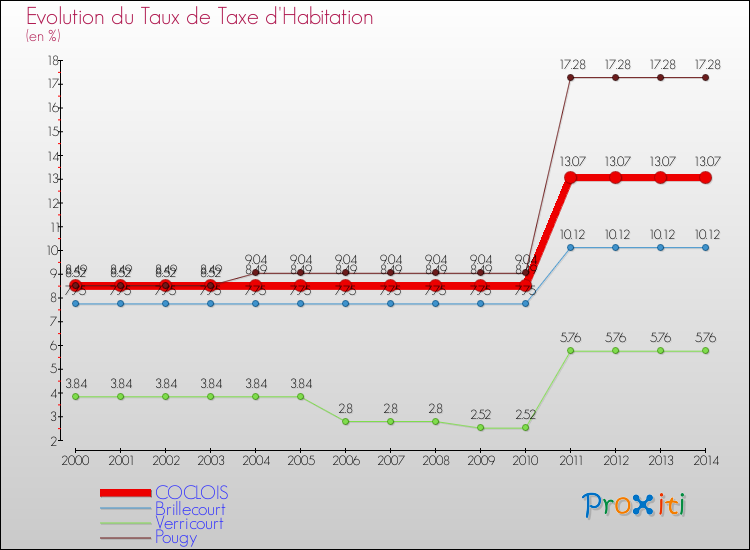 Evolution du taux de la taxe d'habitation pour COCLOIS et les communes proches de 2000 à 2014 Comparaison des taux de la taxe d'habitation pour COCLOIS et les communes voisines de 2000 à 2014