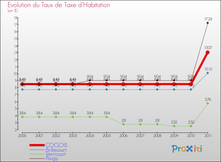Evolution du taux de la taxe d'habitation pour COCLOIS et les communes proches Comparaison des taux de la taxe d'habitation pour COCLOIS et les communes voisines
