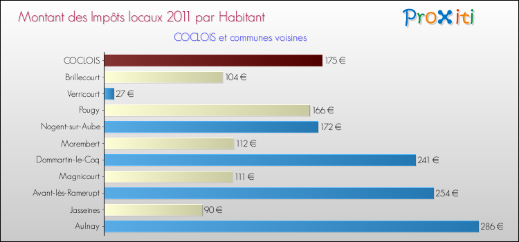 Montant des impôts locaux par Habitant pour COCLOIS et les communes proches Comparaison des impôts locaux par habitant pour COCLOIS et les communes voisines