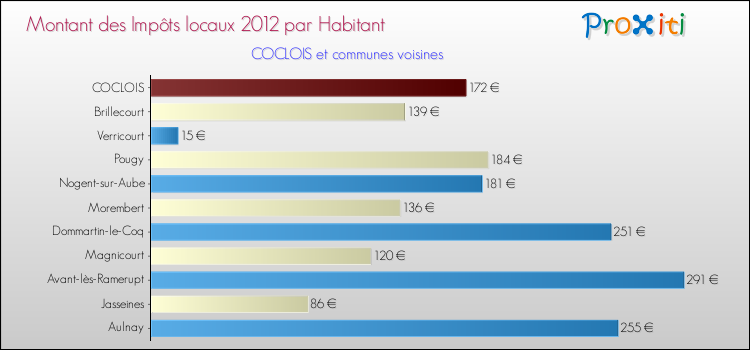 Montant des impôts locaux par Habitant pour COCLOIS et les communes proches Comparaison des impôts locaux par habitant pour COCLOIS et les communes voisines