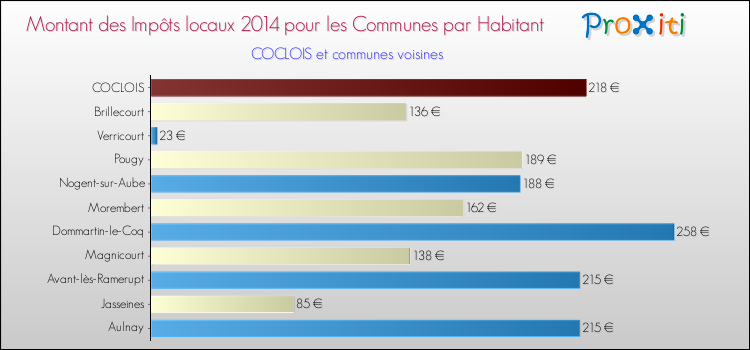 Montant des impôts locaux par Habitant pour COCLOIS et les communes proches en 2014 Comparaison des impôts locaux par habitant pour COCLOIS et les communes voisines en 2014