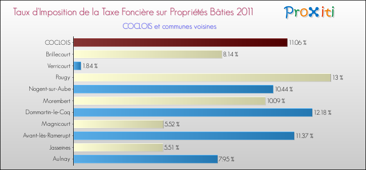 Taux d'imposition de la taxe foncière sur le bati 2011 pour COCLOIS et les communes proches Comparaison des taux d'imposition de la taxe foncière sur le bati 2011 pour COCLOIS et les communes voisines