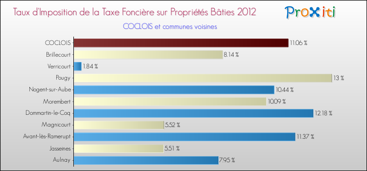 Taux d'imposition de la taxe foncière sur le bati 2012 pour COCLOIS et les communes proches Comparaison des taux d'imposition de la taxe foncière sur le bati 2012 pour COCLOIS et les communes voisines