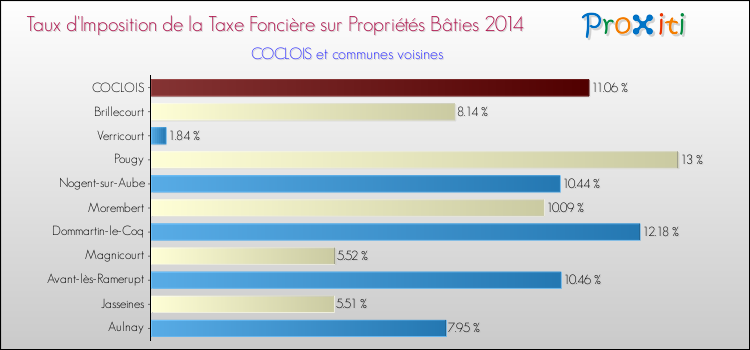 Taux d'imposition de la taxe foncière sur le bati 2014 pour COCLOIS et les communes proches Comparaison des taux d'imposition de la taxe foncière sur le bati 2014 pour COCLOIS et les communes voisines
