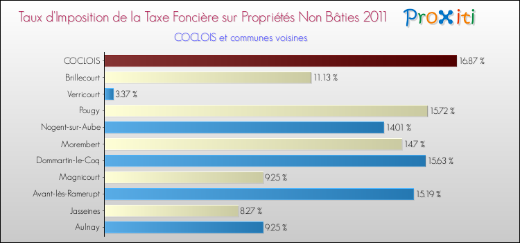 Taux d'imposition de la taxe foncière sur les immeubles et terrains non batis 2011 pour COCLOIS et les communes proches Comparaison des taux d'imposition de la taxe foncière sur les immeubles et terrains non batis 2011 pour COCLOIS et les communes voisines