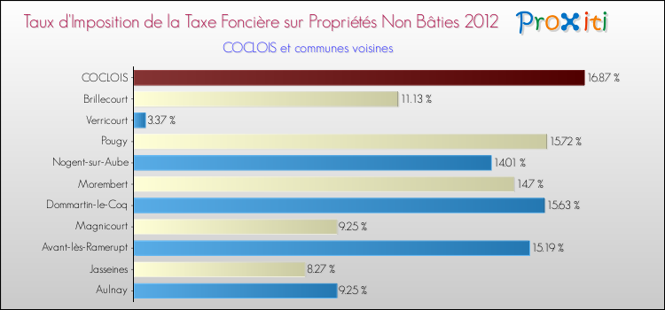 Taux d'imposition de la taxe foncière sur les immeubles et terrains non batis 2012 pour COCLOIS et les communes proches Comparaison des taux d'imposition de la taxe foncière sur les immeubles et terrains non batis 2012 pour COCLOIS et les communes voisines