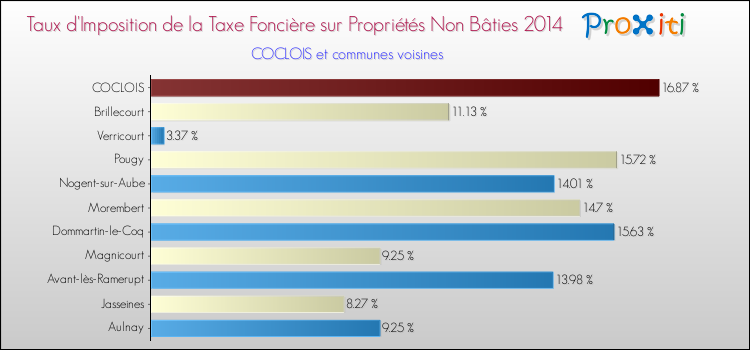 Taux d'imposition de la taxe foncière sur les immeubles et terrains non batis 2014 pour COCLOIS et les communes proches Comparaison des taux d'imposition de la taxe foncière sur les immeubles et terrains non batis 2014 pour COCLOIS et les communes voisines
