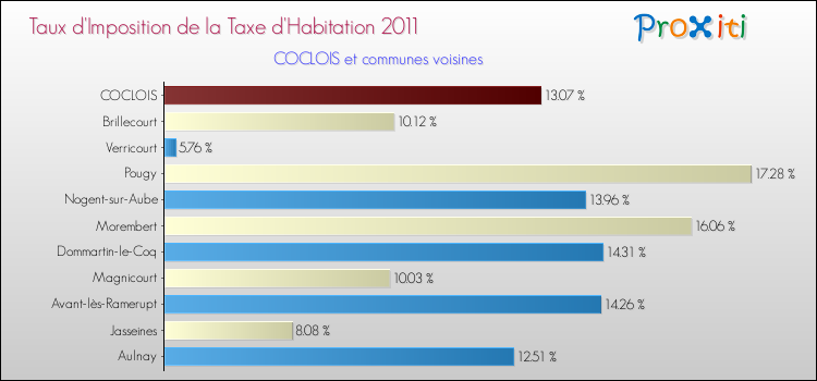 Taux d'imposition de la taxe d'habitation 2011 pour COCLOIS et les communes proches Comparaison des taux d'imposition de la taxe d'habitation 2011 pour COCLOIS et les communes voisines