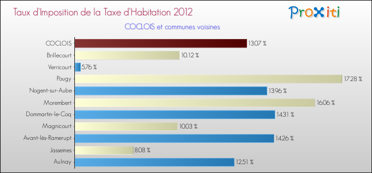 Taux d'imposition de la taxe d'habitation 2012 pour COCLOIS et les communes proches Comparaison des taux d'imposition de la taxe d'habitation 2012 pour COCLOIS et les communes voisines