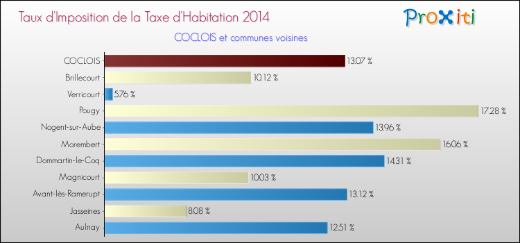 Taux d'imposition de la taxe d'habitation 2014 pour COCLOIS et les communes proches Comparaison des taux d'imposition de la taxe d'habitation 2014 pour COCLOIS et les communes voisines