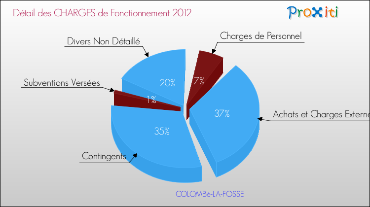 Décomposition des Charges de Fonctionnement 2012 de la commune de COLOMBé-LA-FOSSE Charges de Fonctionnement 2012 pour la commune de COLOMBé-LA-FOSSE