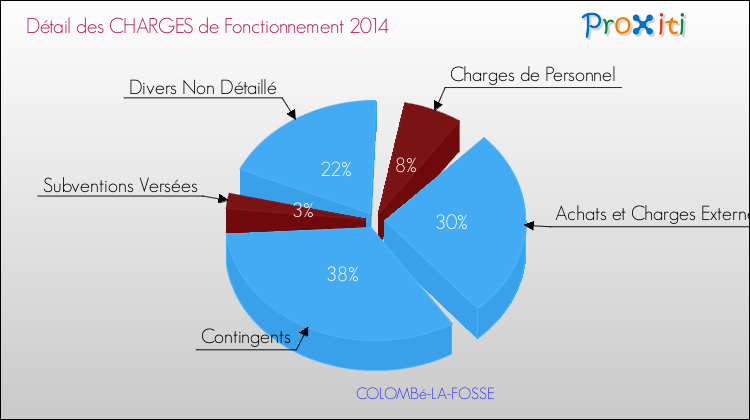 Décomposition des Charges de Fonctionnement 2014 de la commune de COLOMBé-LA-FOSSE Charges de Fonctionnement 2014 pour la commune de COLOMBé-LA-FOSSE