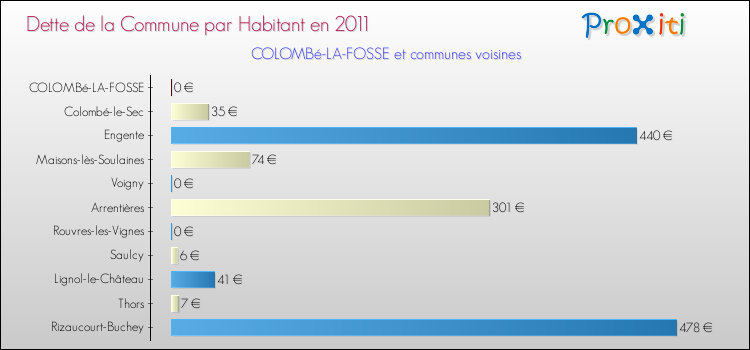 Dette par habitant de la commune en 2011 pour COLOMBé-LA-FOSSE et les communes proches Comparaison de la dette par habitant de la commune en 2011 pour COLOMBé-LA-FOSSE et les communes voisines