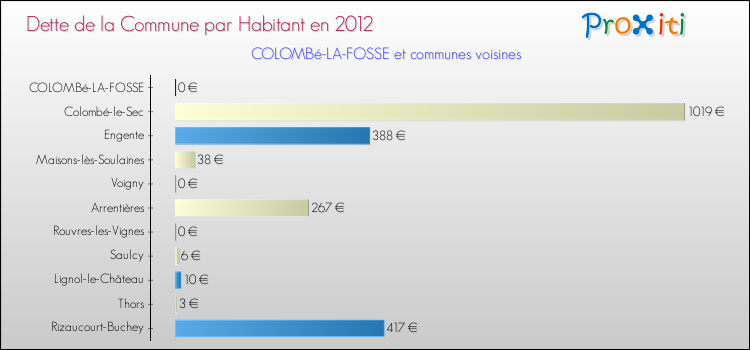Dette par habitant de la commune en 2012 pour COLOMBé-LA-FOSSE et les communes proches Comparaison de la dette par habitant de la commune en 2012 pour COLOMBé-LA-FOSSE et les communes voisines
