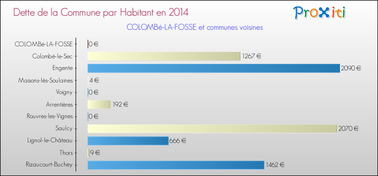 Dette par habitant de la commune en 2014 pour COLOMBé-LA-FOSSE et les communes proches Comparaison de la dette par habitant de la commune en 2014 pour COLOMBé-LA-FOSSE et les communes voisines