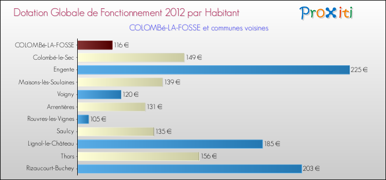 Montant des dotations globales de fonctionnement DGF par Habitant pour COLOMBé-LA-FOSSE et les communes proches Comparaison des des dotations globales de fonctionnement DGF par habitant pour COLOMBé-LA-FOSSE et les communes voisines