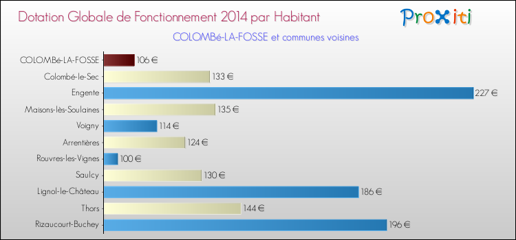 Montant des dotations globales de fonctionnement DGF par Habitant pour COLOMBé-LA-FOSSE et les communes proches en 2014. Comparaison des des dotations globales de fonctionnement DGF par habitant pour COLOMBé-LA-FOSSE et les communes voisines en 2014.