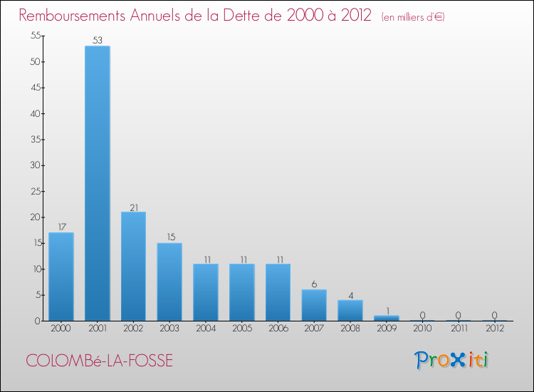 Evolution de l'annuité de la dette pour la commune de COLOMBé-LA-FOSSE de 2000 à 2012 Annuités de la dette pour COLOMBé-LA-FOSSE de 2000 à 2012