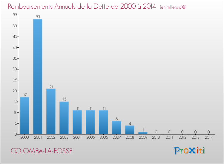 Evolution de l'annuité de la dette pour la commune de COLOMBé-LA-FOSSE de 2000 à 2014 Annuités de la dette pour COLOMBé-LA-FOSSE de 2000 à 2014