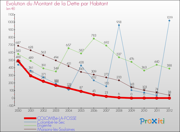Evolution de la dette par habitant pour la commune de COLOMBé-LA-FOSSE et les communes proches de 2000 à 2012 Comparaison de la dette par habitant pour COLOMBé-LA-FOSSE et les communes voisines de 2000 à 2012