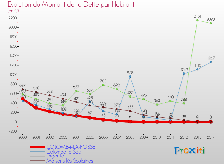 Evolution de la dette par habitant pour la commune de COLOMBé-LA-FOSSE et les communes proches de 2000 à 2014 Comparaison de la dette par habitant pour COLOMBé-LA-FOSSE et les communes voisines de 2000 à 2014
