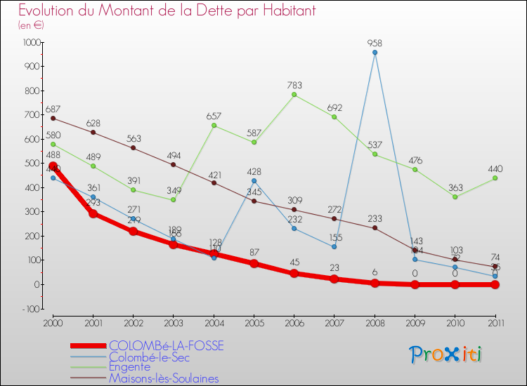Evolution de la dette par habitant pour la commune de COLOMBé-LA-FOSSE et les communes proches Comparaison de la dette par habitant pour COLOMBé-LA-FOSSE et les communes voisines