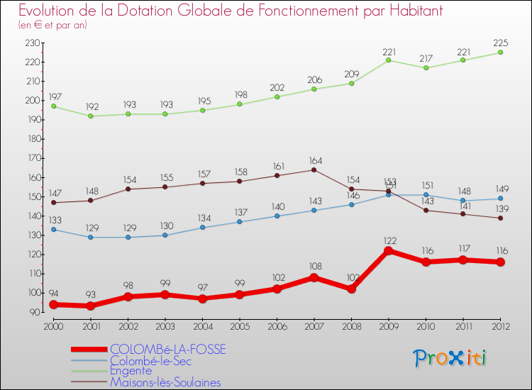 Evolution et montant de la dotation globale de fonctionnement par Habitant pour COLOMBé-LA-FOSSE et les communes proches Comparaison des dotations globales de fonctionnement par habitant pour COLOMBé-LA-FOSSE et les communes voisines