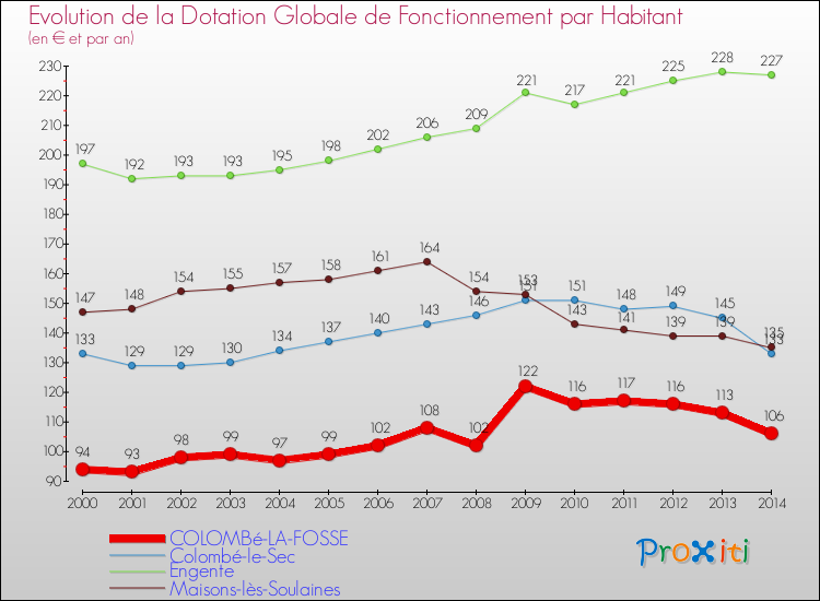 Evolution et montant de la dotation globale de fonctionnement par Habitant pour COLOMBé-LA-FOSSE et les communes proches de 2000 à 2014. Comparaison des dotations globales de fonctionnement par habitant pour COLOMBé-LA-FOSSE et les communes voisines de 2000 à 2014.
