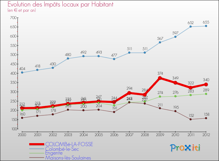 Evolution et montant des impôts locaux par Habitant pour COLOMBé-LA-FOSSE et les communes proches Comparaison des impôts locaux par habitant pour COLOMBé-LA-FOSSE et les communes voisines